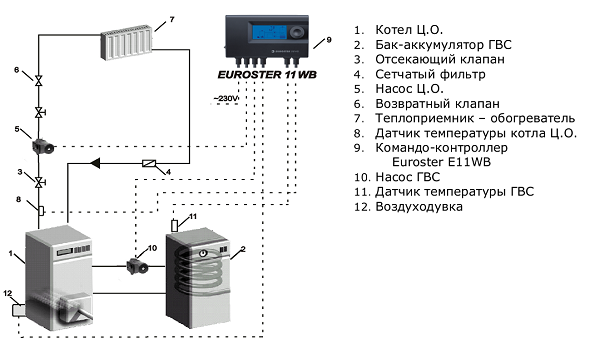 Командо-контроллер EUROSTER E11WB+вентилятор